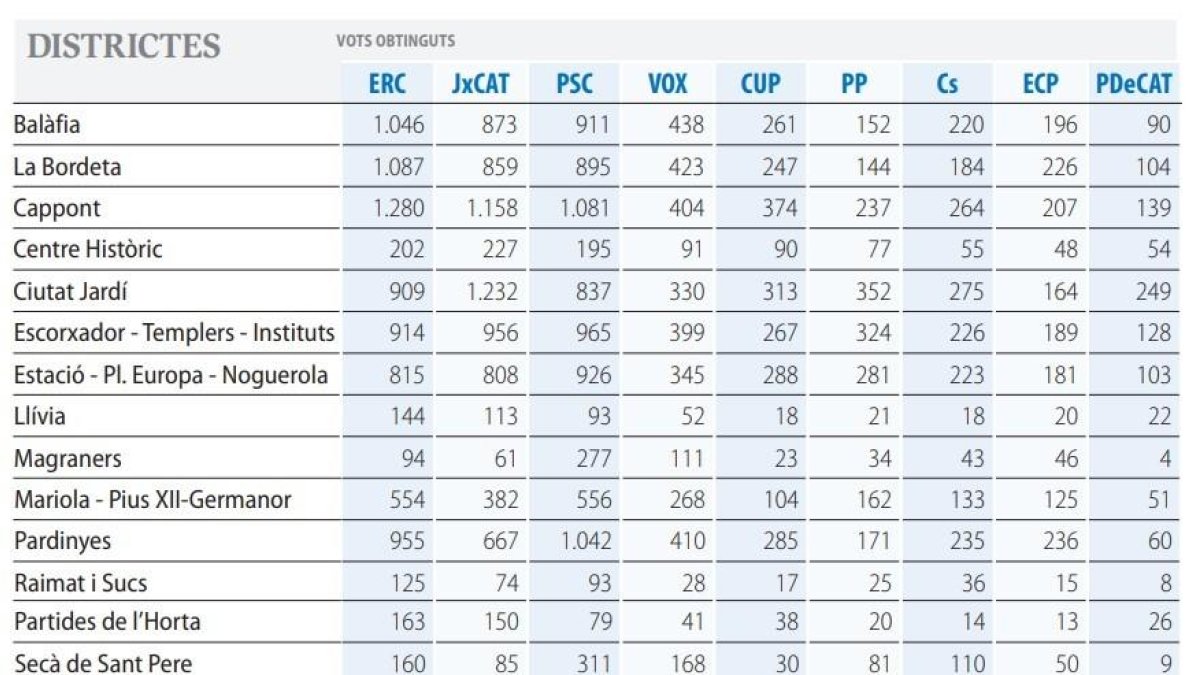 ERC s'imposa en sis barris, el PSC en cinc i JxCat en quatre