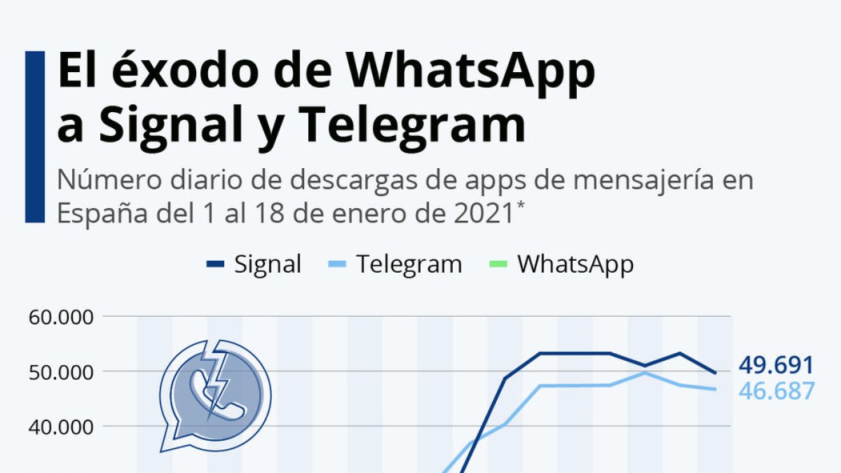 WhatsApp pospone la actualización de su política debido a la gran pérdida de usuarios.