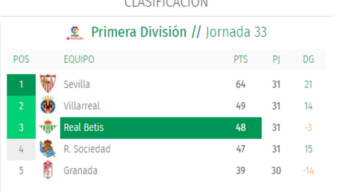 El web del Betis dona com a líder el Sevilla