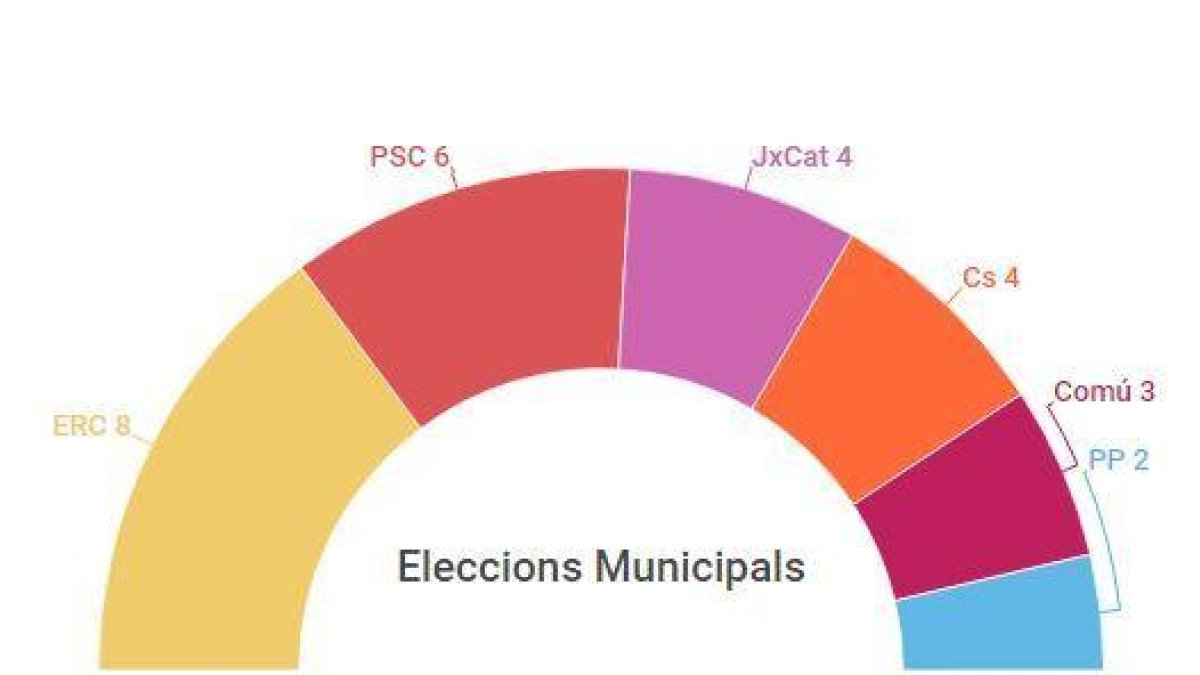 I si apliquem els resultats de les Generals a les Municipals?