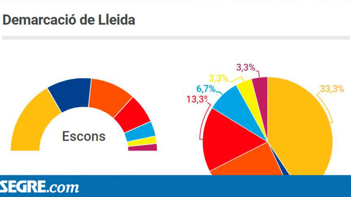 ERC ganaría en Lleida con 5 escaños y también a Catalunya, aunque empatando con Cs