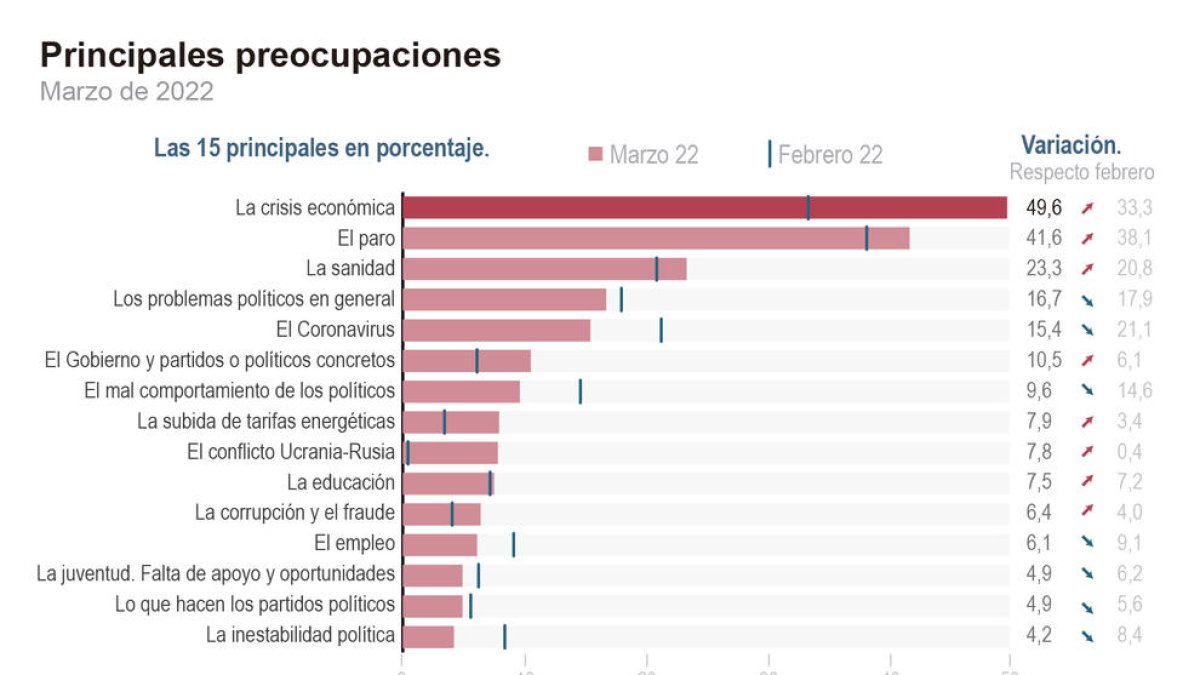Un 71 por ciento de los españoles apoya que la OTAN envíe armas a Ucrania