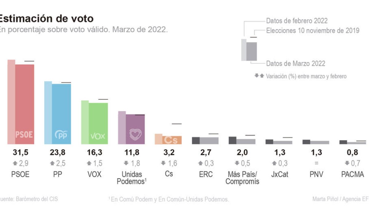 Estimación de voto