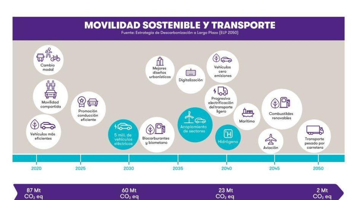 Observatorio de la Movilidad Sostenible de España