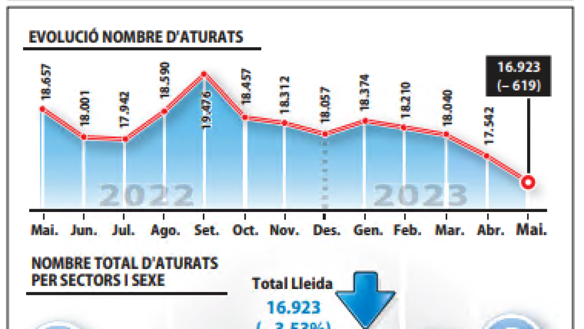Lleida lidera la caiguda de l'atur i la creació d'ocupació a Catalunya el mes de maig