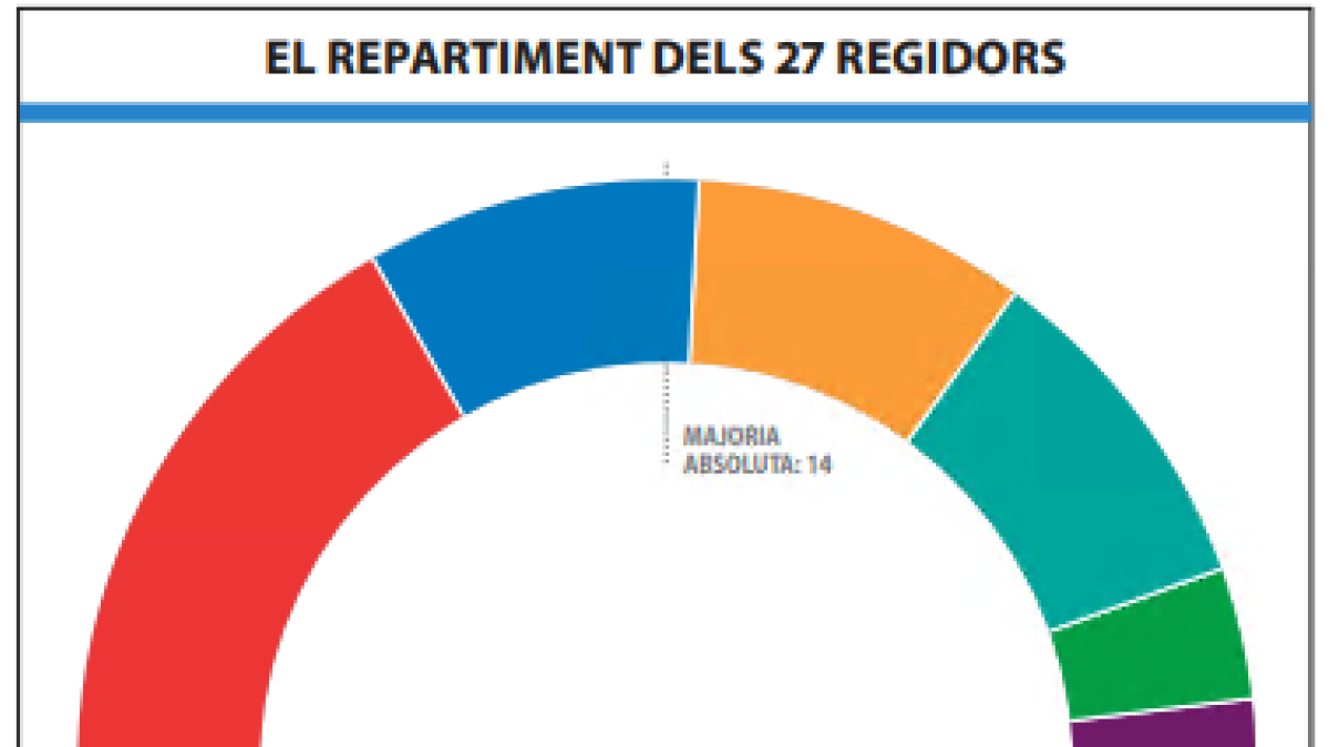 Cambio de rumbo en la ciudad de Lleida.
