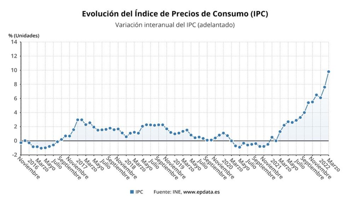 Evolución interanual del IPC en España (indicador adelantado)