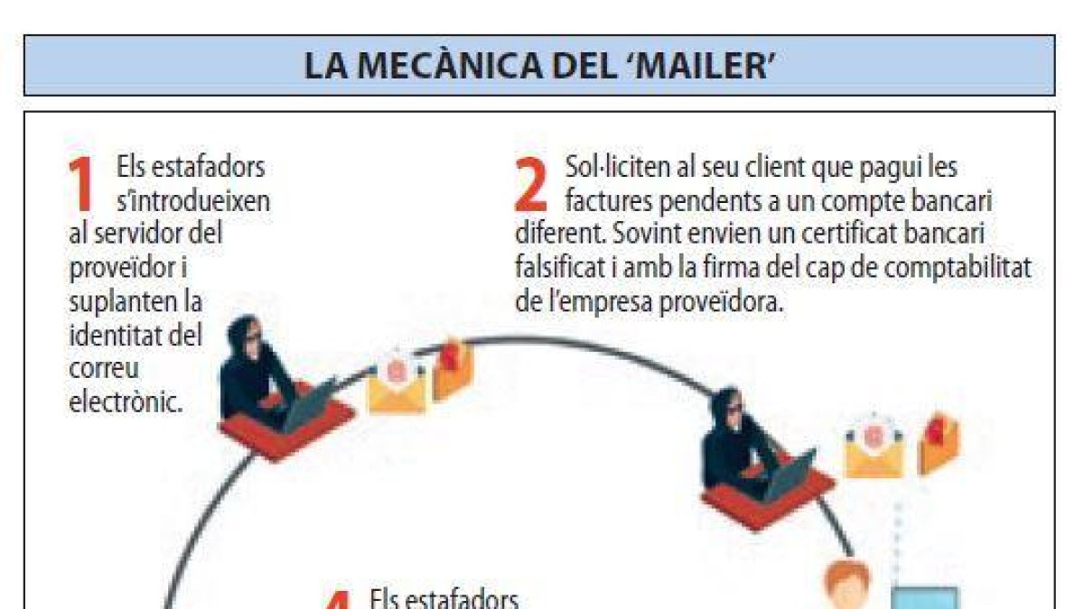 Detecten a Lleida una nova estafa que falsifica comptes d'empreses