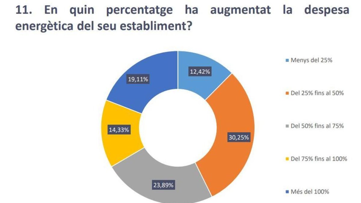 Más de la mitad de los comercios catalanes prevé subir precios por el incremento de costes