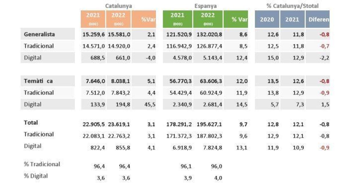 Inversió publicitària de la ràdio a Catalunya en el primer semestre