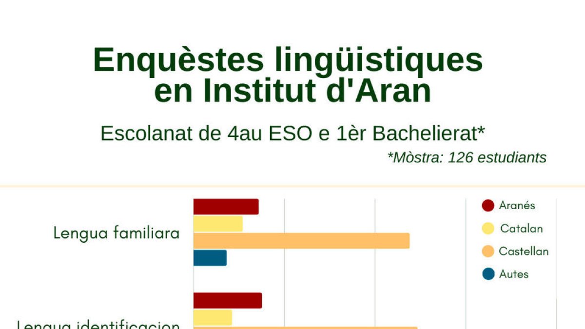 Un gràfic de l'enquesta realitzada a estudiants de la Val d'Aran.