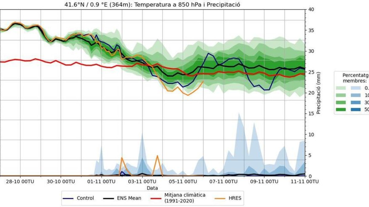 La predicción de la temperatura en el llano de Lleida a 850 hPa (línea negra rodeada de la dispersión de la predicción en colores verdes), comparada con la media climática (línea roja). En la parte baja de la gráfica también se muestra la probabilidad de lluvia (colores azules).