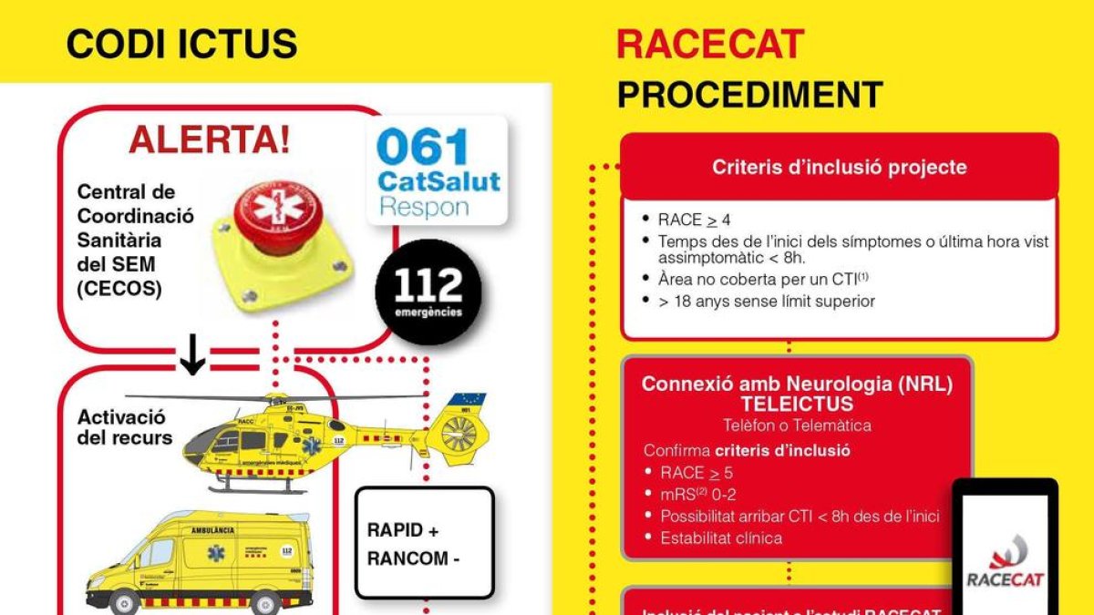 Les activacions del Codi Ictus creixen un 32% en tres anys