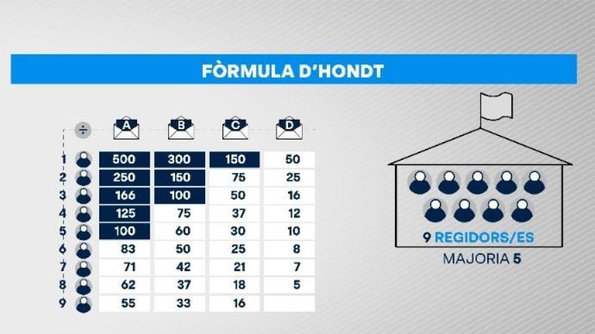 Què és i en què consisteix la Llei d'Hondt?