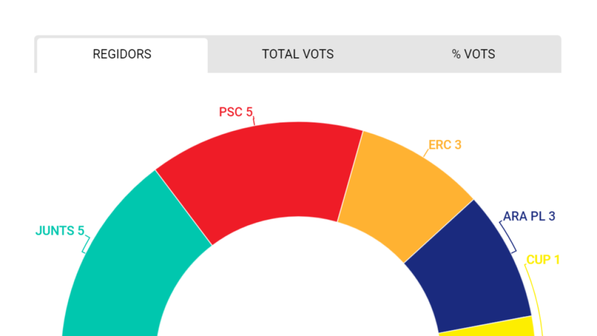 Junts y PSC, rozando el empate en las elecciones municipales en Balaguer, según la encuesta a pie de urna del Grup SEGRE