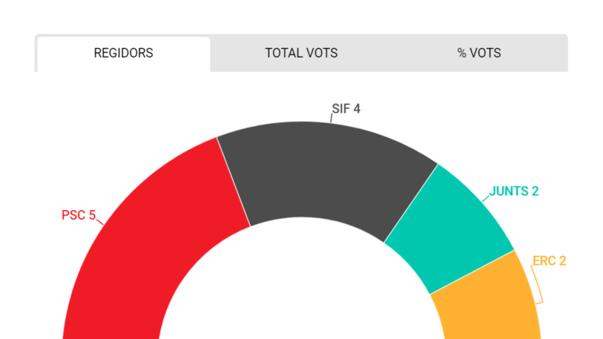 El PSC seria el partit més votat a Cervera, segons l'enquesta a peu d'urna del Grup Segre