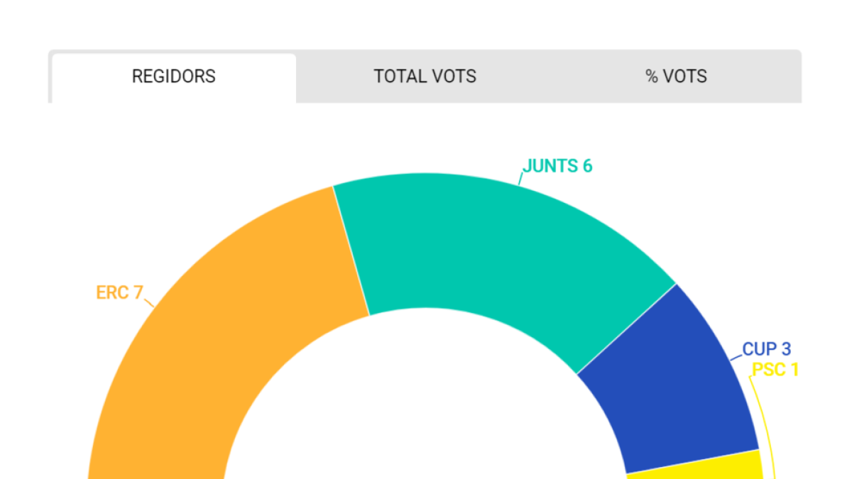 Junts aconsegueix el 37,5% dels vots aTàrrega i Junts, el 31,9%, segons l'enquesta a peu d'urna de SEGRE