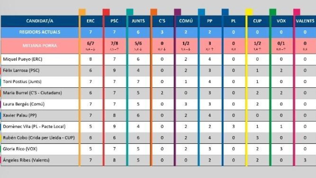 Esta sería la composición de la Paeria de Lleida según la porra de los alcaldables