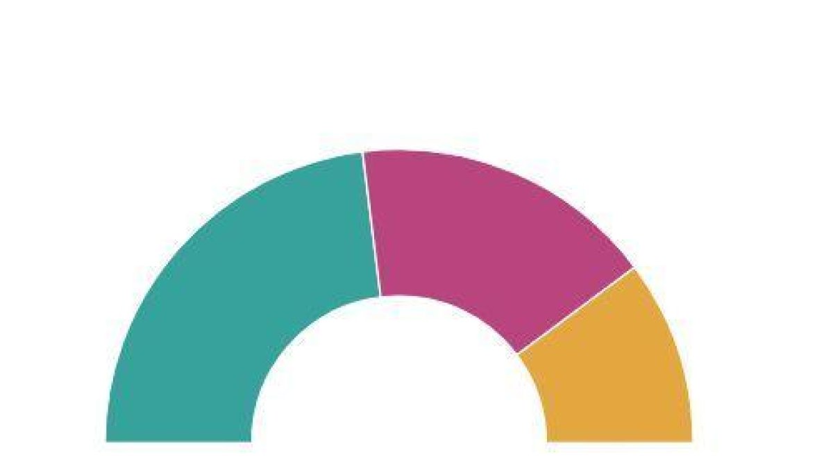 Junts guanya a les Borges Blanques però perd la majoria absoluta i ERC i Borges per la República podrien pactar