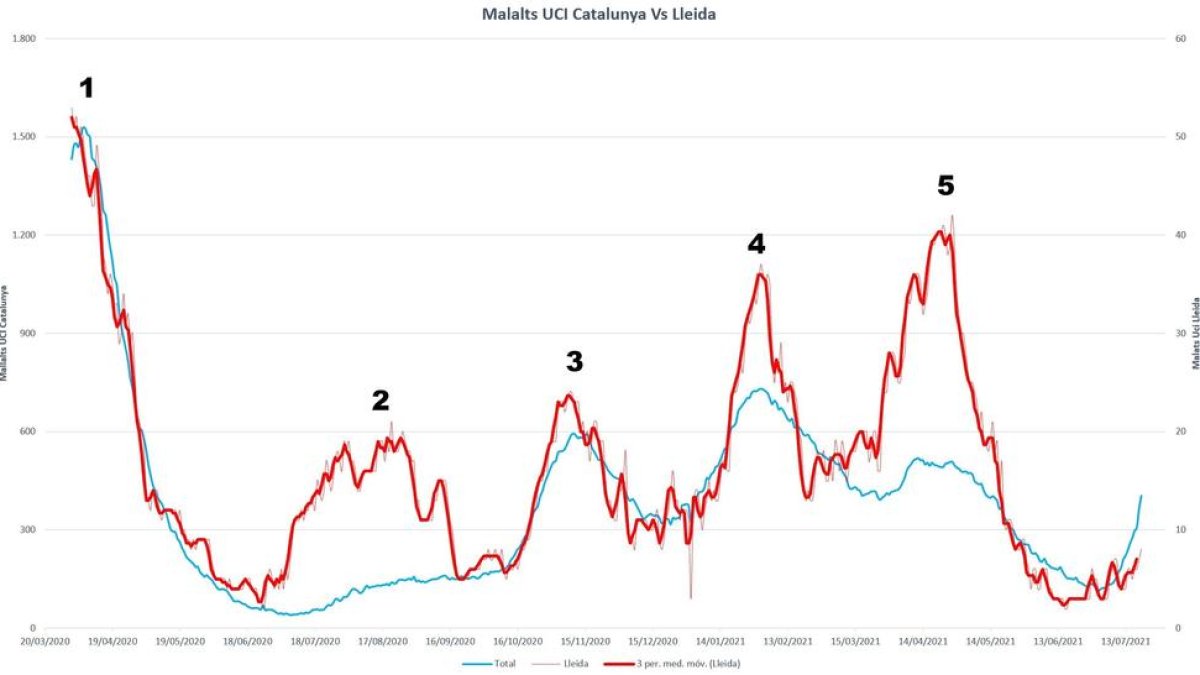 Cinquena o sisena? En quina onada es troba Lleida?