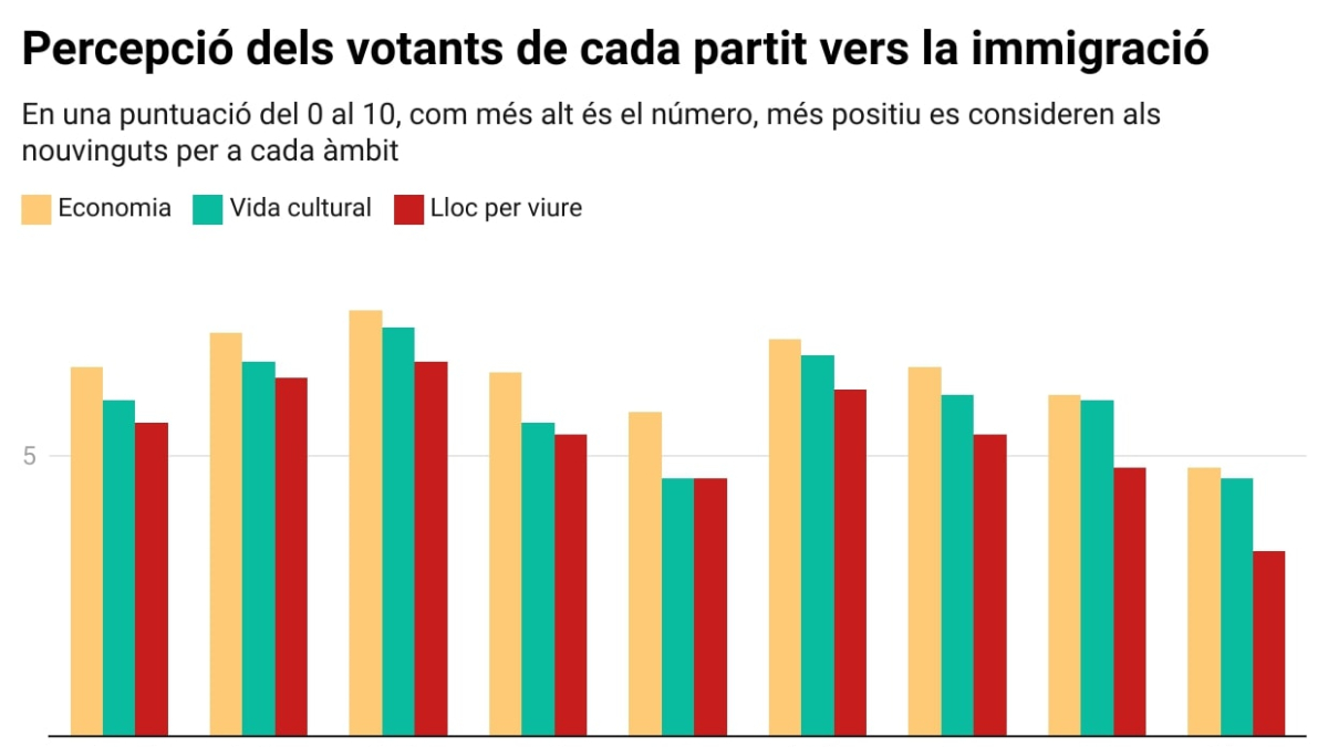 Percepción de los votantes de cada partido hacia la inmigración