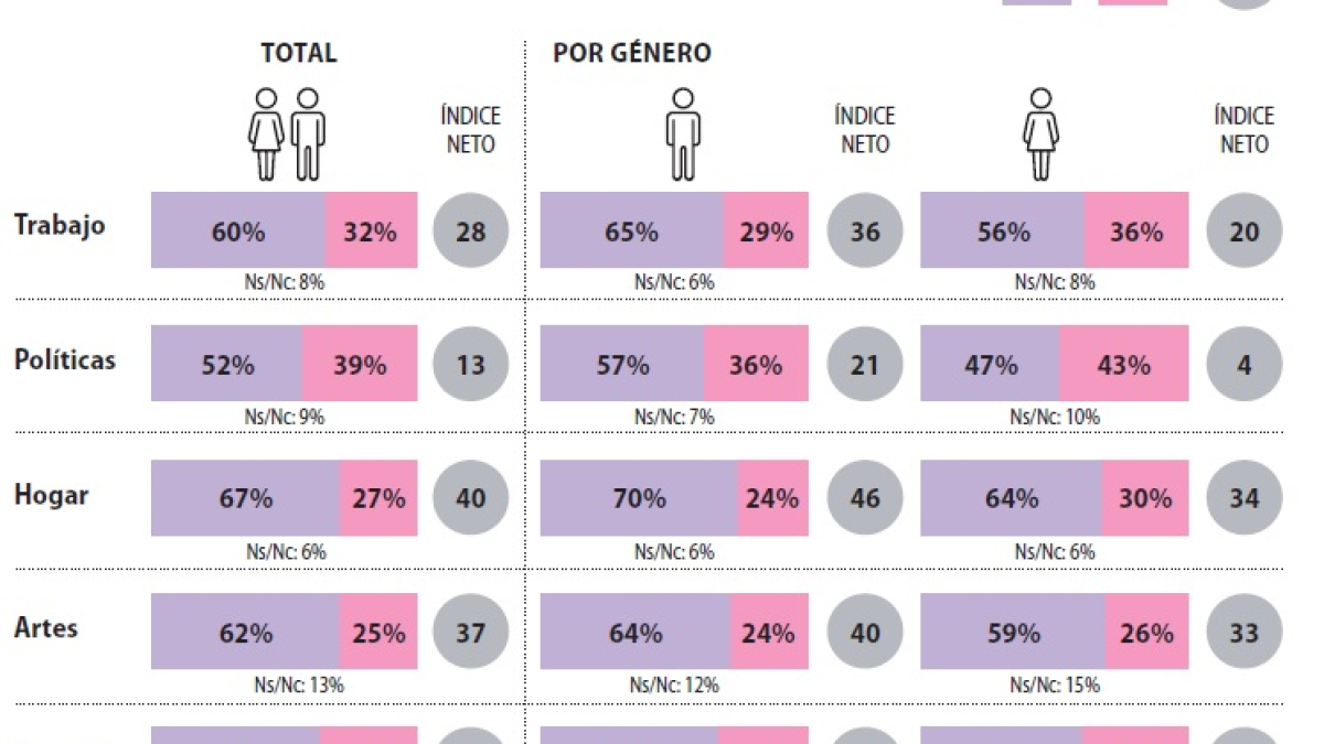 Al ritmo actual, se tardará “más de medio siglo” en equiparar la brecha salarial que existe entre hombres y mujeres.