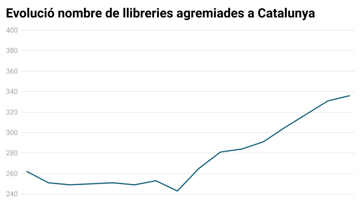El creixement del nombre de llibreries agremiades els últims 15 anys
