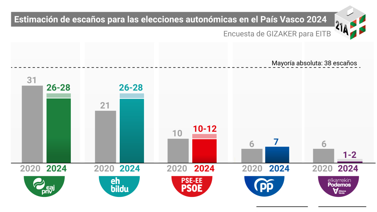 sondeIG de Gizaker para EITB, La Forta y RTVE de les eleccions al Pais Basc 