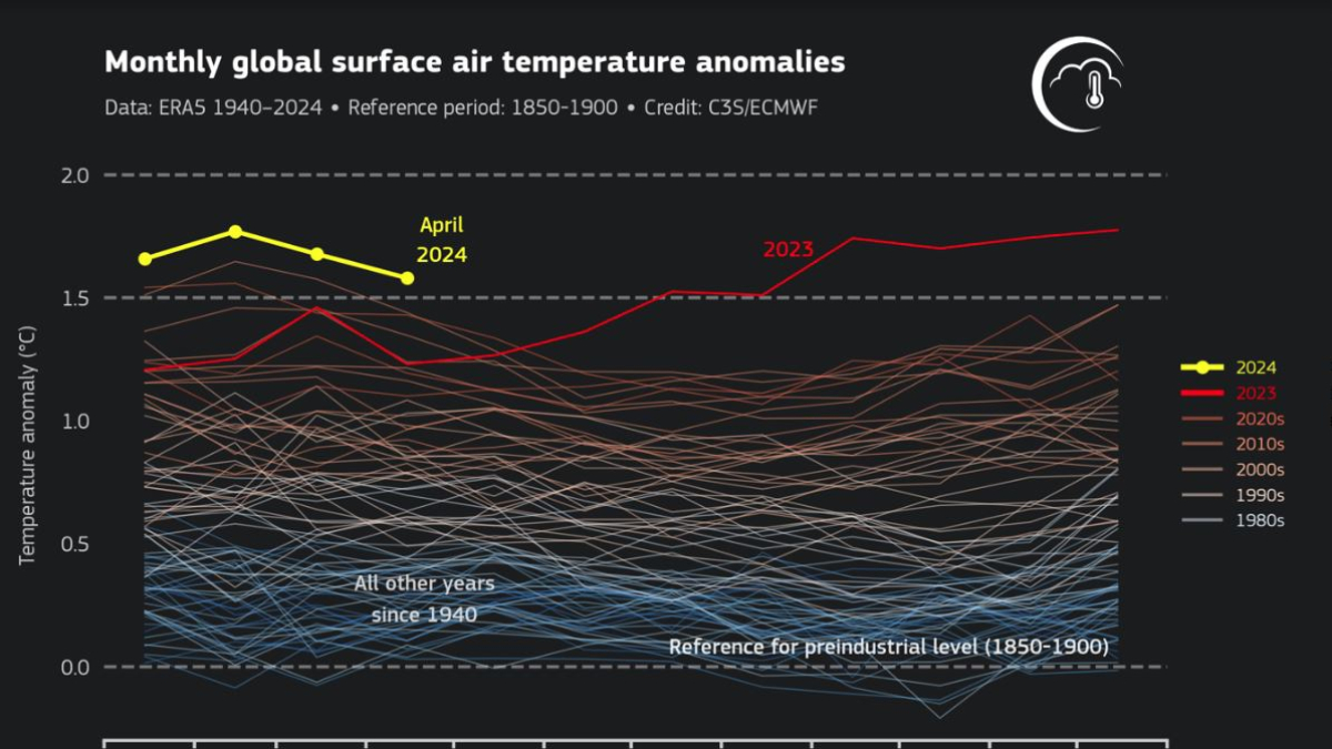 Anomalías mensuales de la temperatura del aire en la superficie global (°C) en relación con 1850-1900 desde enero de 1940 hasta abril de 2024, representadas como series temporales para cada año.