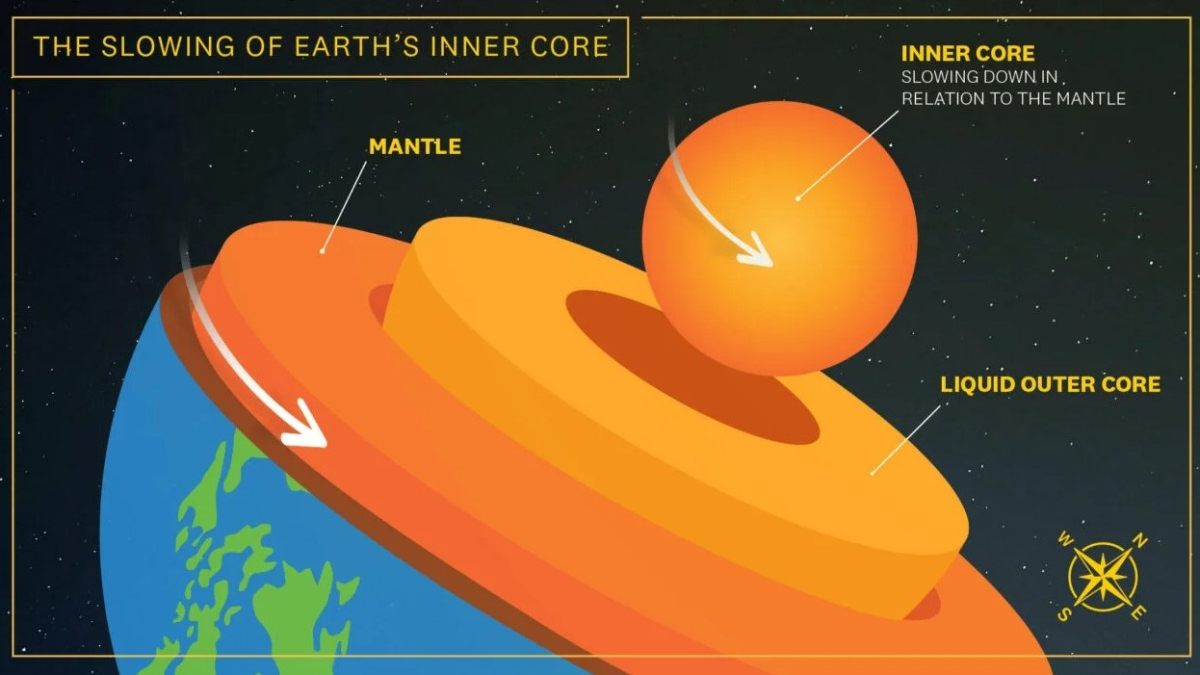 El nucli intern va començar a disminuir la velocitat al voltant de 2010 i es mou més lent que la superfície de la Terra.