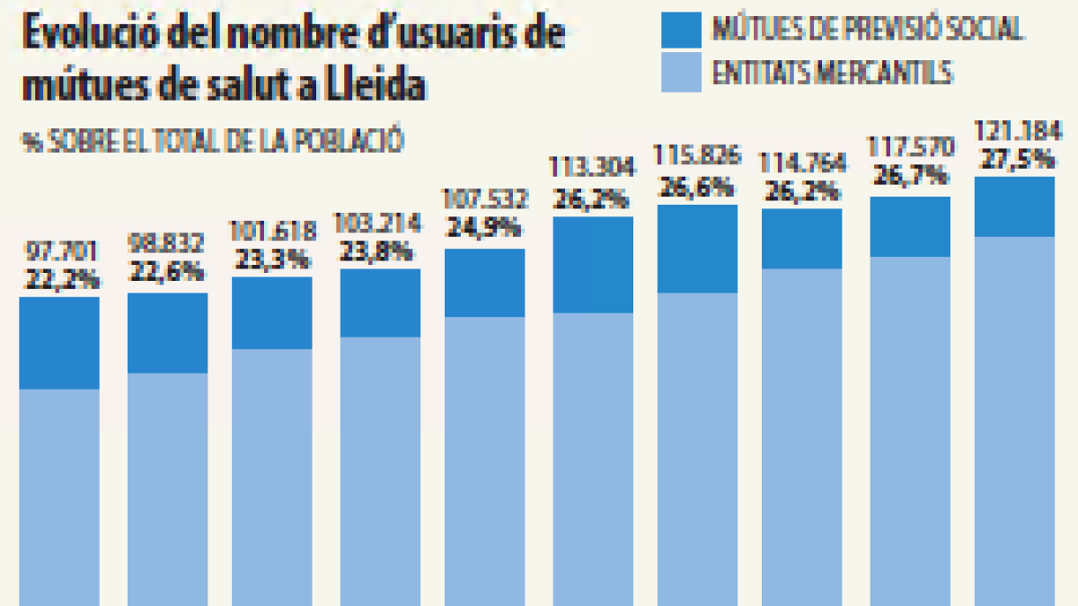 Evolució del nombre d'usuaris de mútues de salut a Lleida.