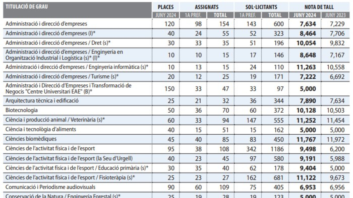 Medicina lidera les notes de tall de la UdL i  el 45% de graus augmenten les puntuacions