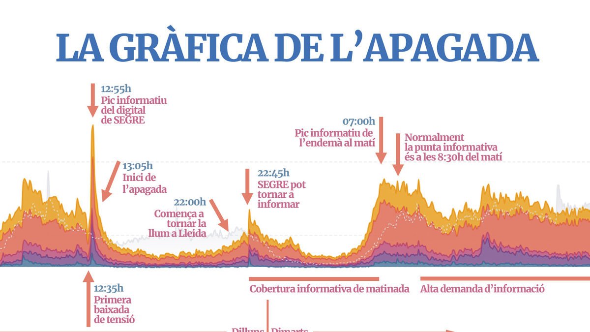 L’apagada massiva, a SEGRE