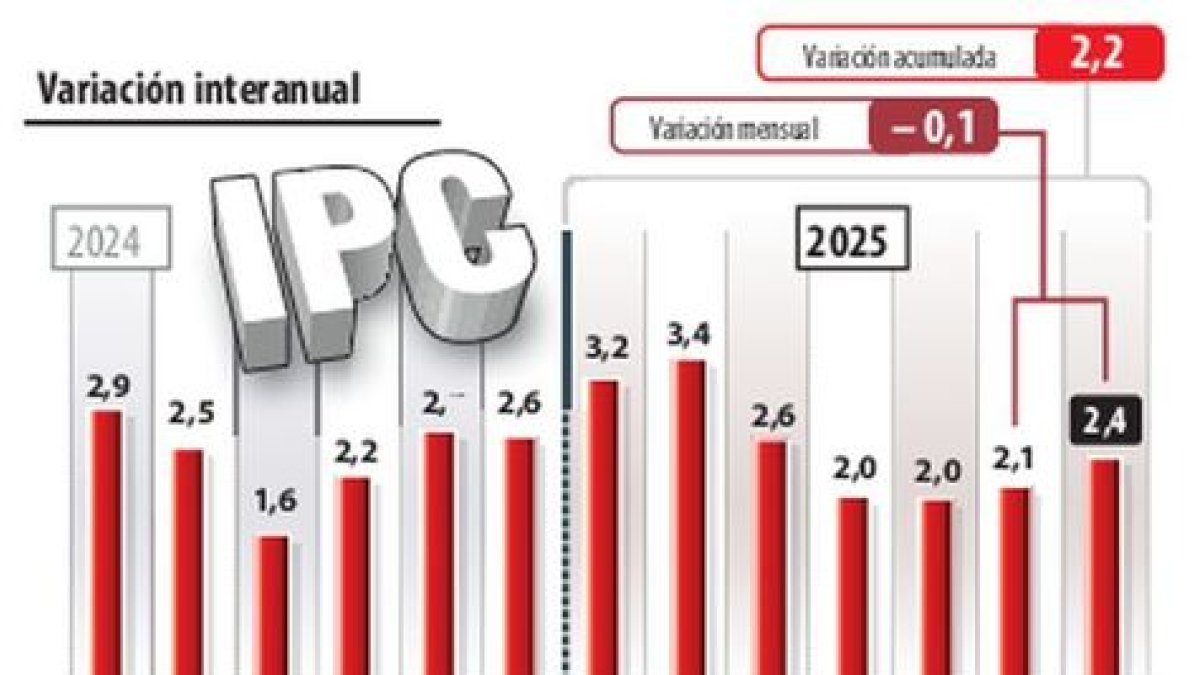Vivienda y combustibles tiran de la inflación en Lleida hasta el 2,4%