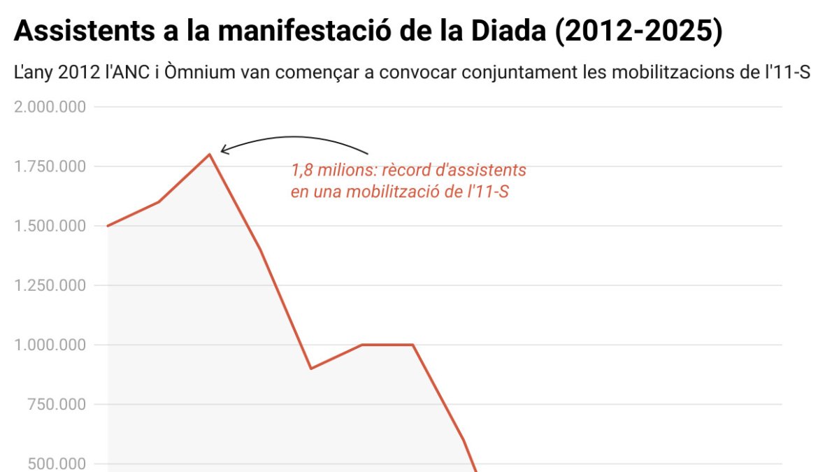 Evolución de los asistentes a las manifestaciones de la Festividad convocadas por entidades independentistas desde el 2012