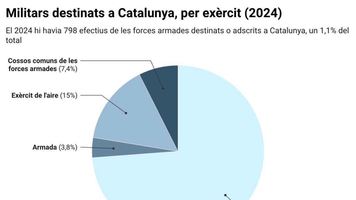 Gràfic amb el pes de cada exèrcit entre el total dels 798 militars espanyols destinats o adscrits a Catalunya