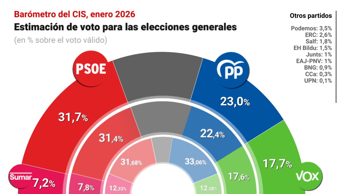 Baròmetre del CIS de gener.