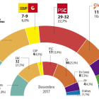 Triple empate entre Juntos, PSC y ERC, con ventaja en escaños para los de Puigdemont