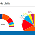 ERC guanyaria a Lleida amb 5 escons i també a Catalunya, encara que empatant amb Cs