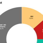 Els indecisos i el vot en blanc, majoria absoluta a la Paeria de Lleida segons la primera enquesta electoral de SEGRE