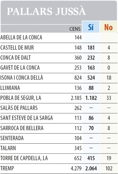 1-O. Resultats a les comarques de Lleida