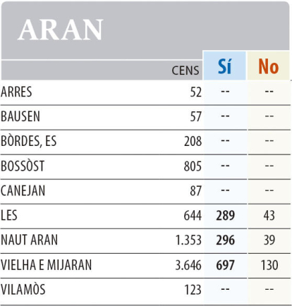 1-O. Resultats a les comarques de Lleida