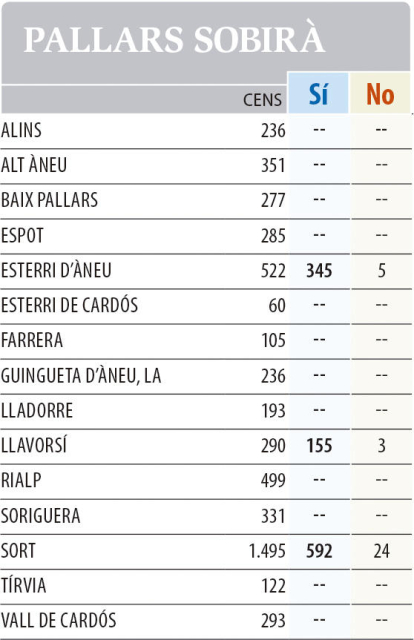 1-O. Resultats a les comarques de Lleida