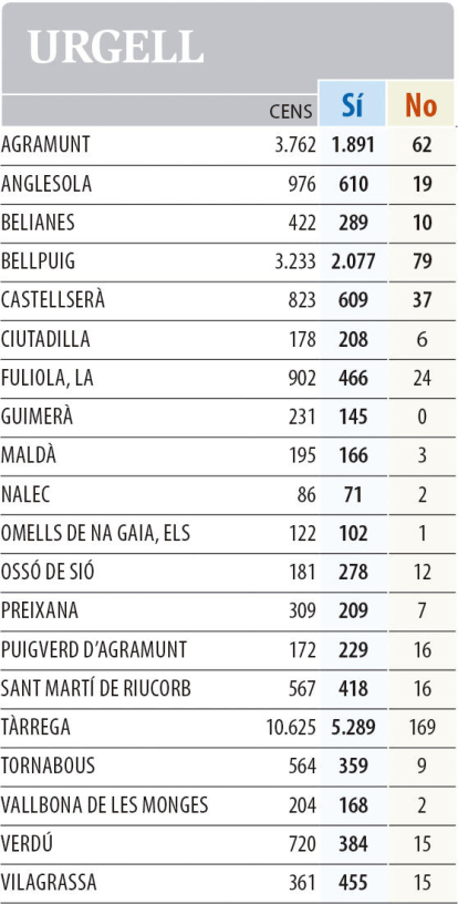 1-O. Resultats a les comarques de Lleida