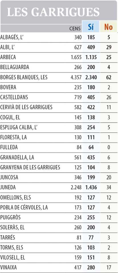 1-O. Resultats a les comarques de Lleida