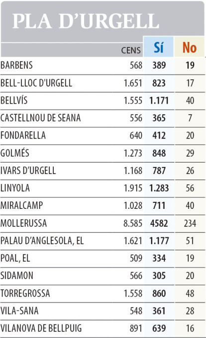 1-O. Resultats a les comarques de Lleida