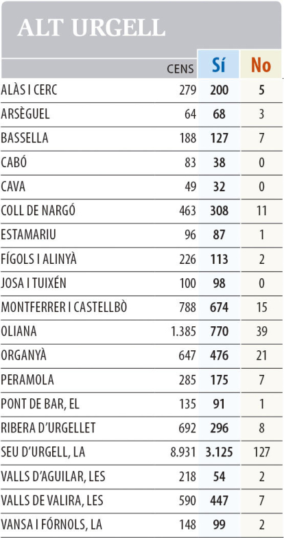 1-O. Resultats a les comarques de Lleida