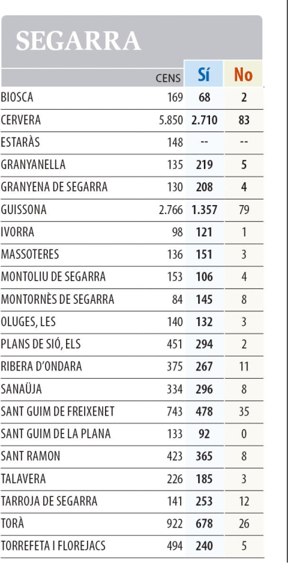 1-O. Resultats a les comarques de Lleida