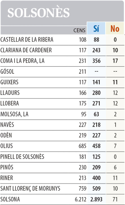 1-O. Resultats a les comarques de Lleida