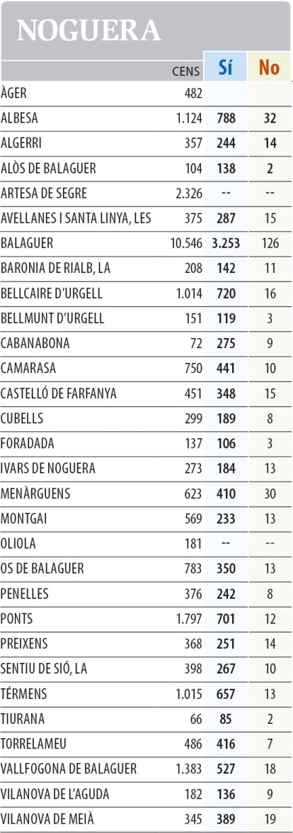 1-O. Resultats a les comarques de Lleida